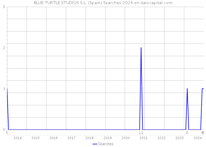BLUE TURTLE STUDIOS S.L. (Spain) Searches 2024 