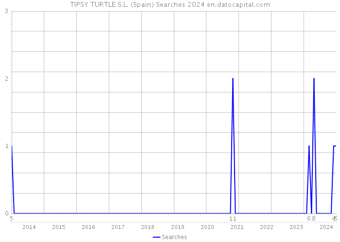 TIPSY TURTLE S.L. (Spain) Searches 2024 