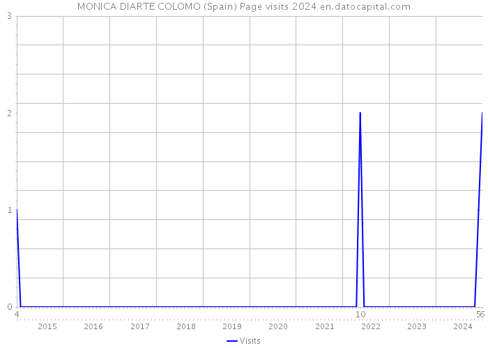 MONICA DIARTE COLOMO (Spain) Page visits 2024 