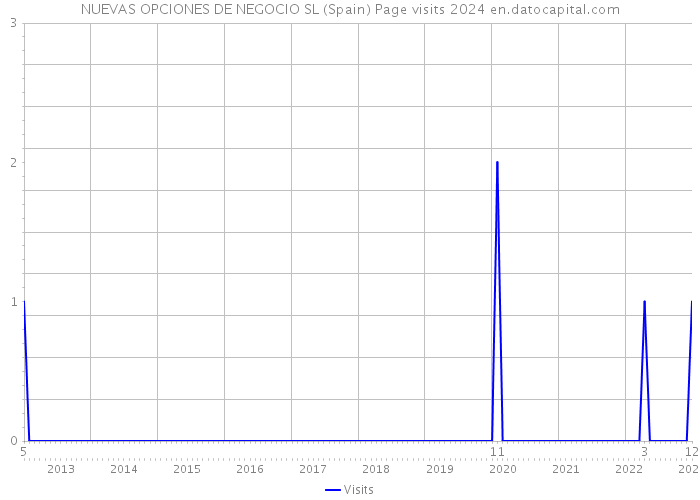 NUEVAS OPCIONES DE NEGOCIO SL (Spain) Page visits 2024 