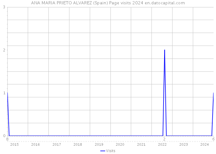 ANA MARIA PRIETO ALVAREZ (Spain) Page visits 2024 