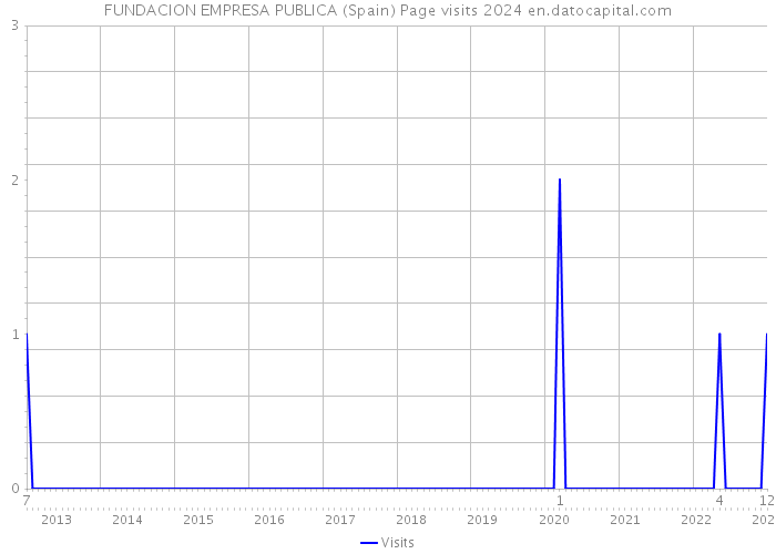 FUNDACION EMPRESA PUBLICA (Spain) Page visits 2024 