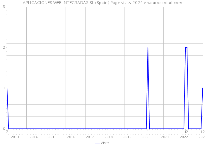 APLICACIONES WEB INTEGRADAS SL (Spain) Page visits 2024 