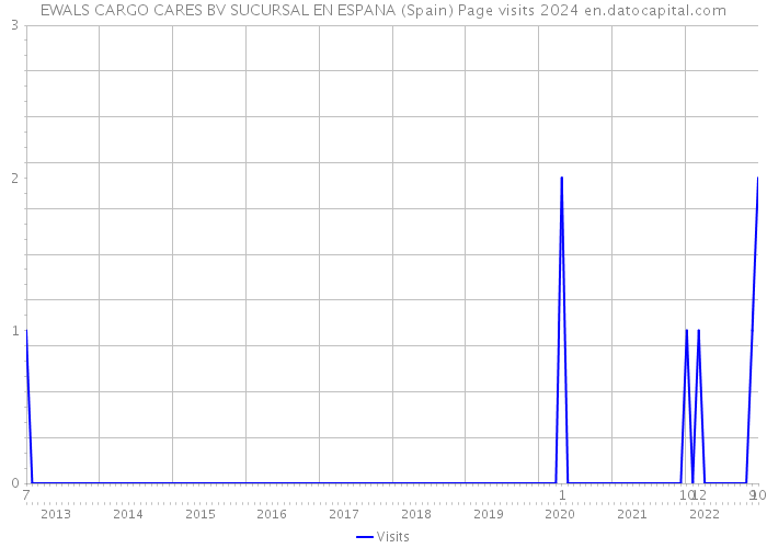 EWALS CARGO CARES BV SUCURSAL EN ESPANA (Spain) Page visits 2024 