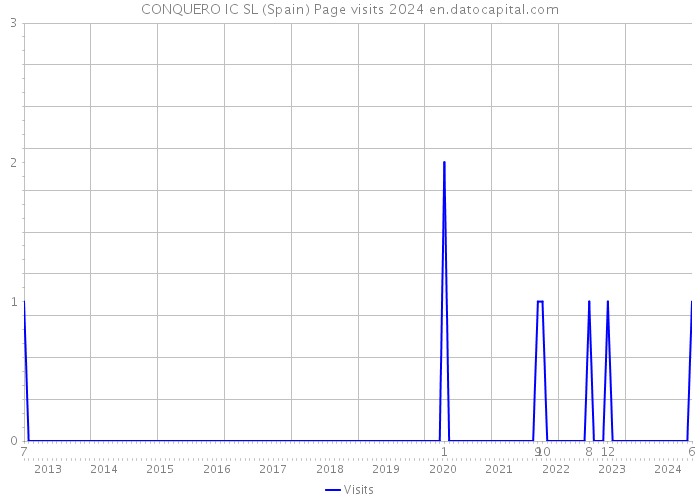 CONQUERO IC SL (Spain) Page visits 2024 