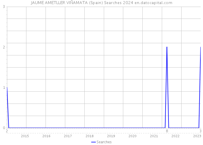 JAUME AMETLLER VIÑAMATA (Spain) Searches 2024 