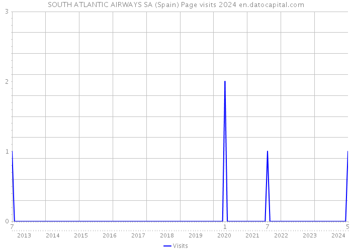 SOUTH ATLANTIC AIRWAYS SA (Spain) Page visits 2024 