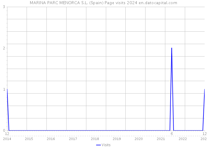 MARINA PARC MENORCA S.L. (Spain) Page visits 2024 