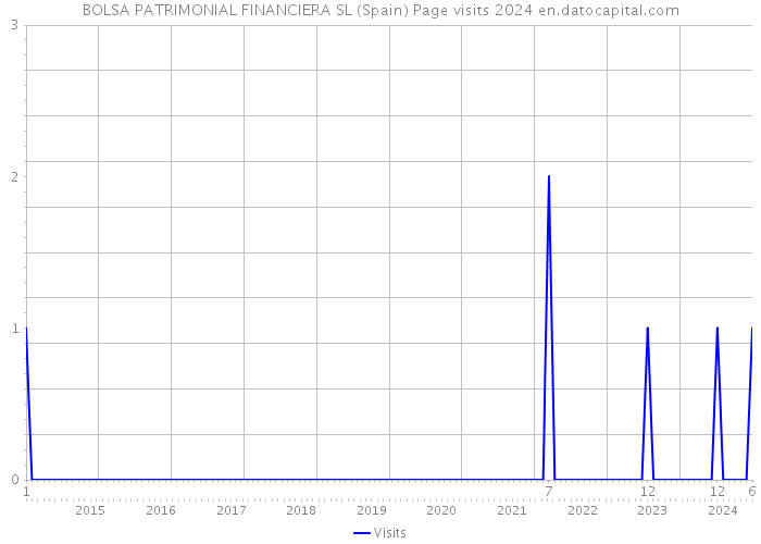 BOLSA PATRIMONIAL FINANCIERA SL (Spain) Page visits 2024 