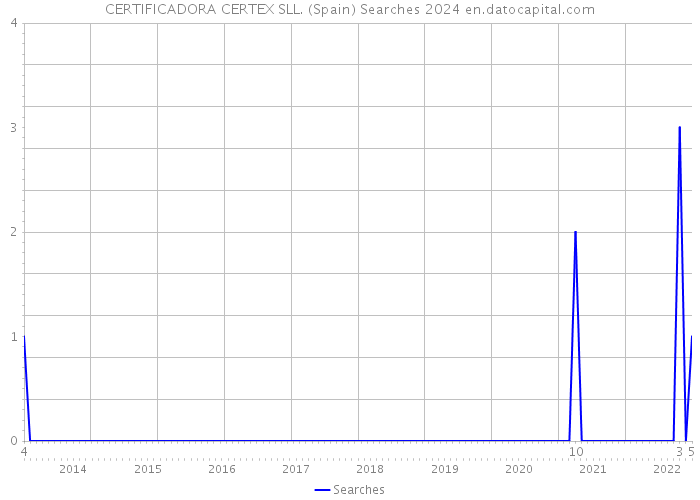 CERTIFICADORA CERTEX SLL. (Spain) Searches 2024 