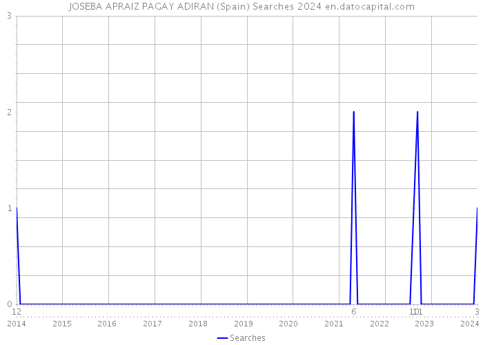 JOSEBA APRAIZ PAGAY ADIRAN (Spain) Searches 2024 