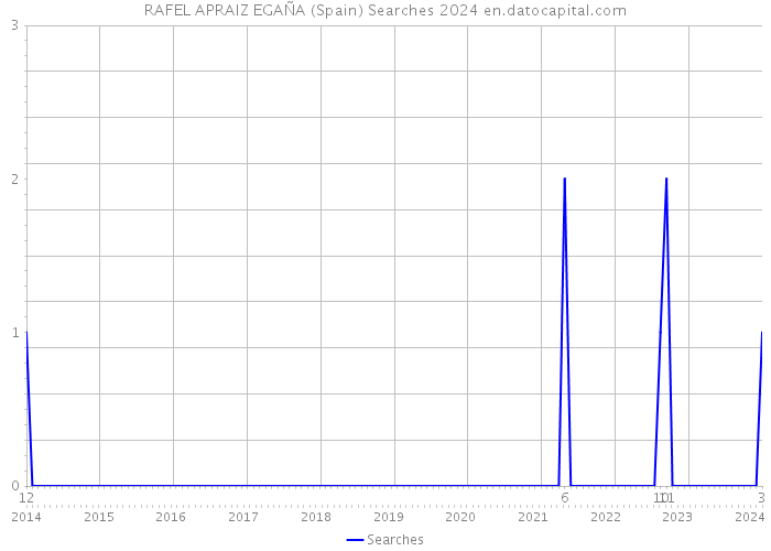 RAFEL APRAIZ EGAÑA (Spain) Searches 2024 