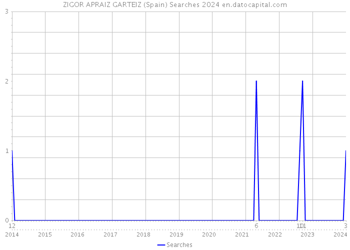 ZIGOR APRAIZ GARTEIZ (Spain) Searches 2024 