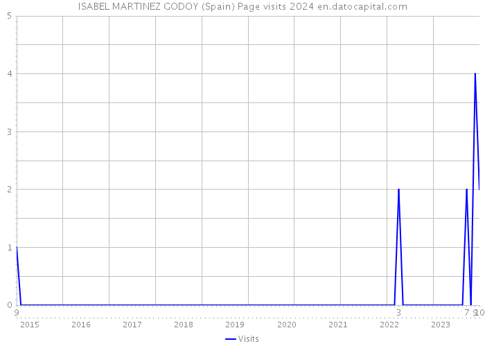 ISABEL MARTINEZ GODOY (Spain) Page visits 2024 