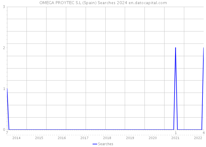 OMEGA PROYTEC S.L (Spain) Searches 2024 