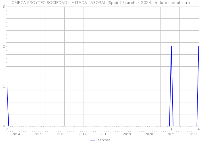OMEGA PROYTEC SOCIEDAD LIMITADA LABORAL (Spain) Searches 2024 