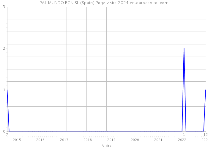 PAL MUNDO BCN SL (Spain) Page visits 2024 