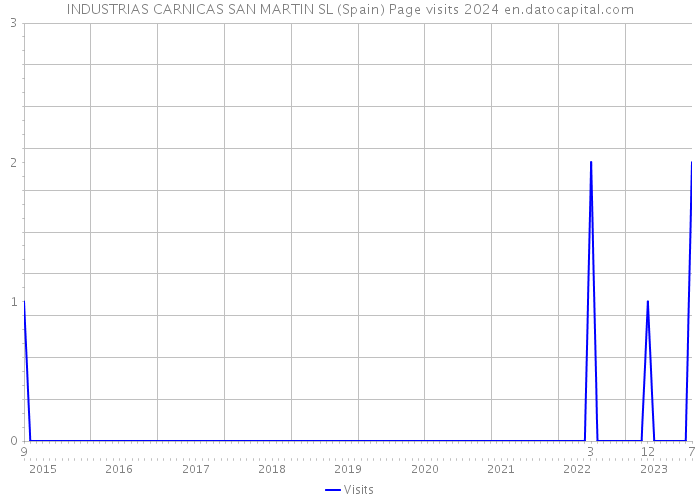 INDUSTRIAS CARNICAS SAN MARTIN SL (Spain) Page visits 2024 