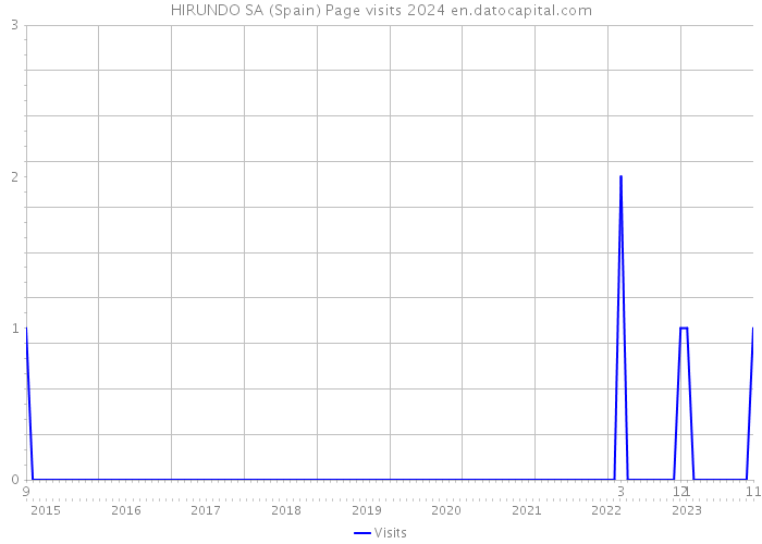 HIRUNDO SA (Spain) Page visits 2024 