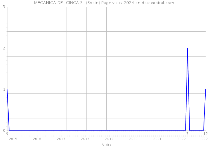 MECANICA DEL CINCA SL (Spain) Page visits 2024 