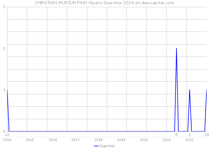 CHRISTIAN IRURZUN FINO (Spain) Searches 2024 