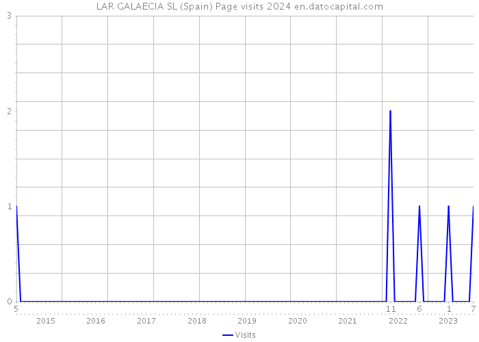 LAR GALAECIA SL (Spain) Page visits 2024 