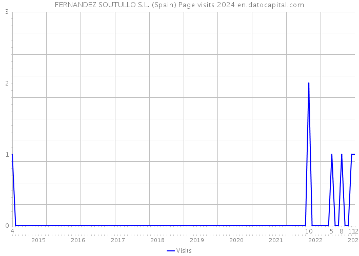 FERNANDEZ SOUTULLO S.L. (Spain) Page visits 2024 