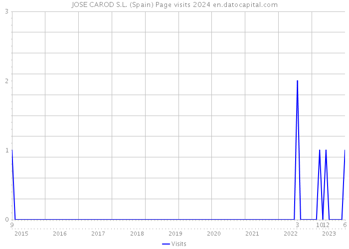 JOSE CAROD S.L. (Spain) Page visits 2024 