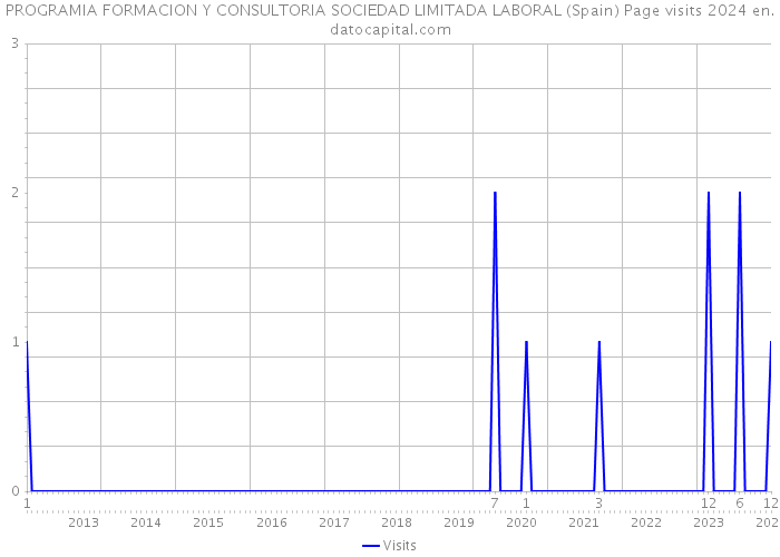 PROGRAMIA FORMACION Y CONSULTORIA SOCIEDAD LIMITADA LABORAL (Spain) Page visits 2024 