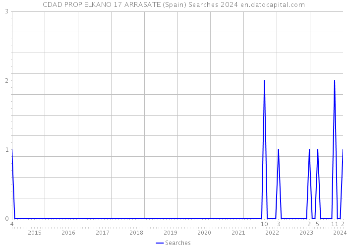CDAD PROP ELKANO 17 ARRASATE (Spain) Searches 2024 