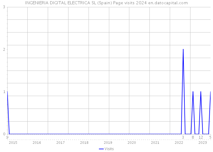 INGENIERIA DIGITAL ELECTRICA SL (Spain) Page visits 2024 