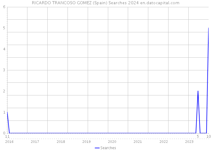 RICARDO TRANCOSO GOMEZ (Spain) Searches 2024 