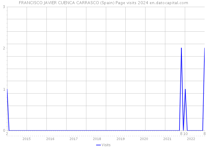 FRANCISCO JAVIER CUENCA CARRASCO (Spain) Page visits 2024 