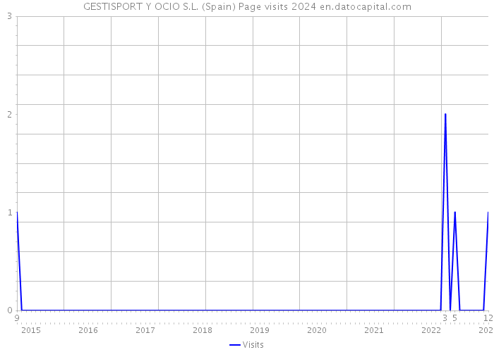 GESTISPORT Y OCIO S.L. (Spain) Page visits 2024 