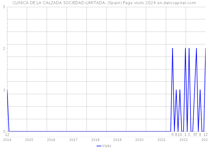 CLINICA DE LA CALZADA SOCIEDAD LIMITADA. (Spain) Page visits 2024 