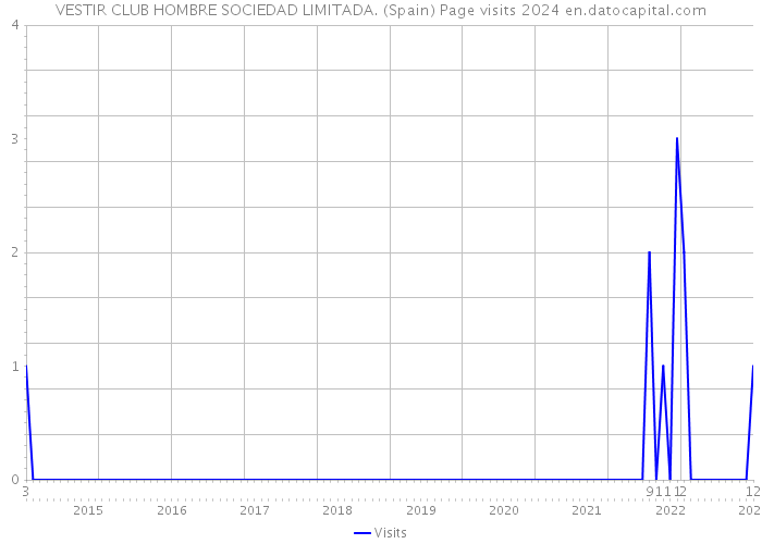 VESTIR CLUB HOMBRE SOCIEDAD LIMITADA. (Spain) Page visits 2024 