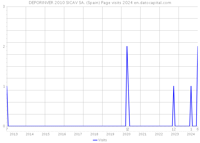 DEPORINVER 2010 SICAV SA. (Spain) Page visits 2024 