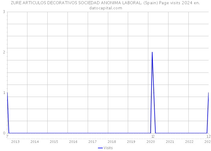 ZURE ARTICULOS DECORATIVOS SOCIEDAD ANONIMA LABORAL. (Spain) Page visits 2024 