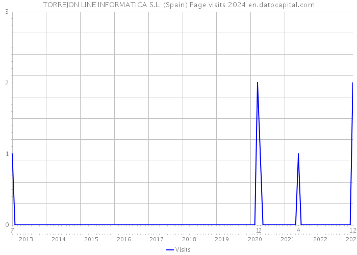 TORREJON LINE INFORMATICA S.L. (Spain) Page visits 2024 