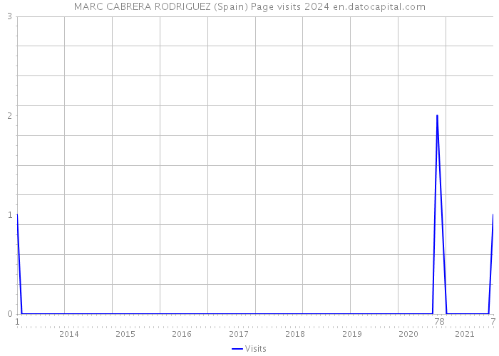 MARC CABRERA RODRIGUEZ (Spain) Page visits 2024 