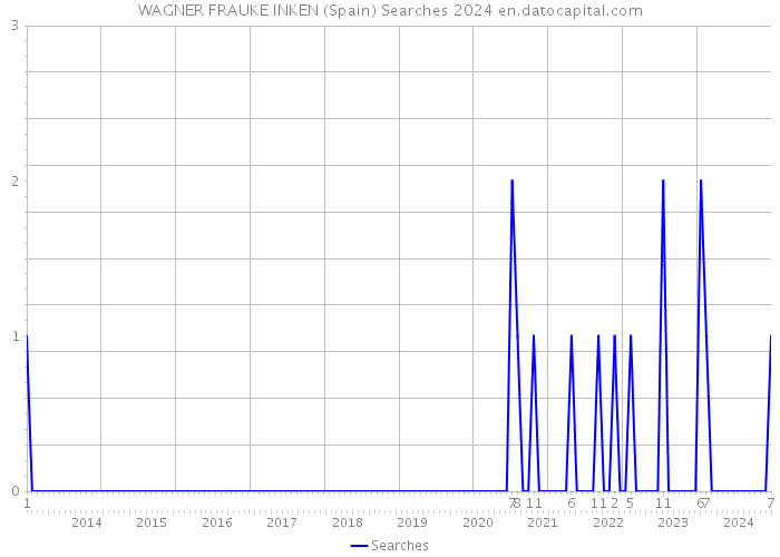 WAGNER FRAUKE INKEN (Spain) Searches 2024 