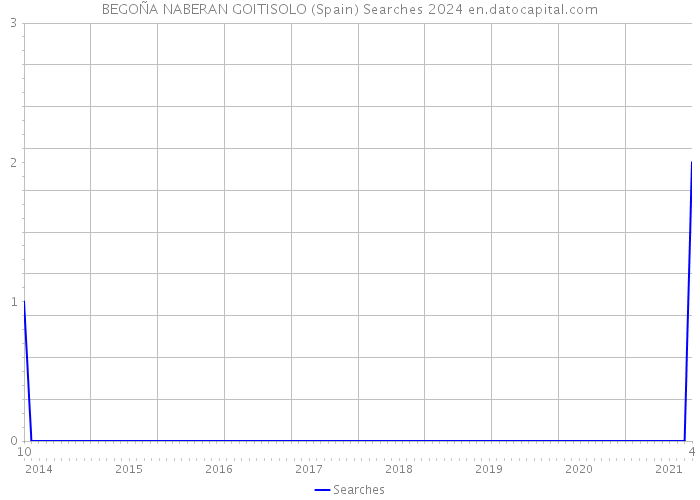 BEGOÑA NABERAN GOITISOLO (Spain) Searches 2024 
