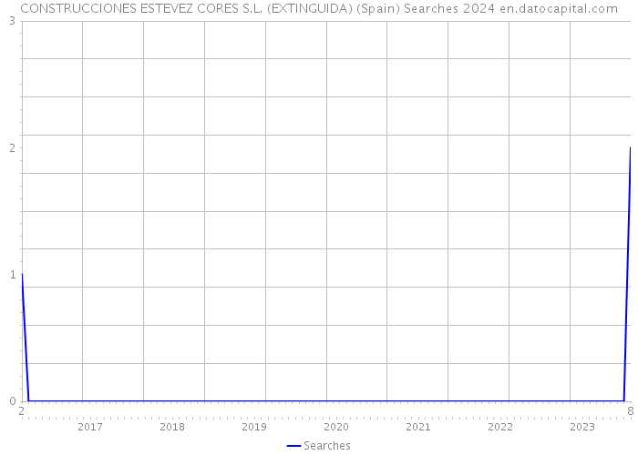 CONSTRUCCIONES ESTEVEZ CORES S.L. (EXTINGUIDA) (Spain) Searches 2024 