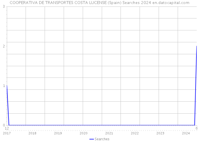 COOPERATIVA DE TRANSPORTES COSTA LUCENSE (Spain) Searches 2024 