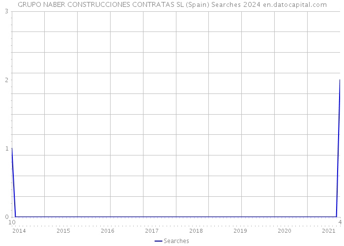 GRUPO NABER CONSTRUCCIONES CONTRATAS SL (Spain) Searches 2024 