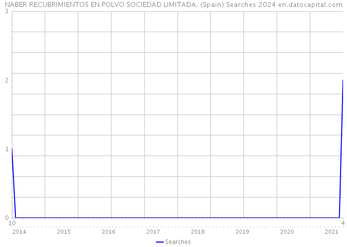 NABER RECUBRIMIENTOS EN POLVO SOCIEDAD LIMITADA. (Spain) Searches 2024 