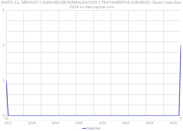 SANTA S.L. SERVICIO Y ALMACEN DE NORMALIZACION Y TRATAMIENTOS AGRARIOS. (Spain) Searches 2024 