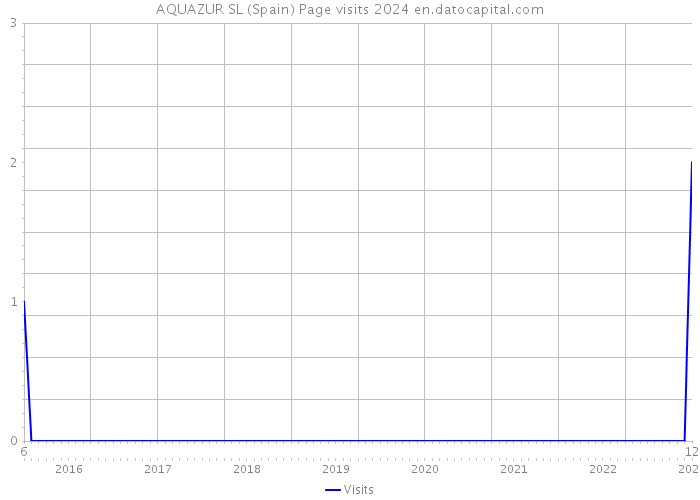 AQUAZUR SL (Spain) Page visits 2024 