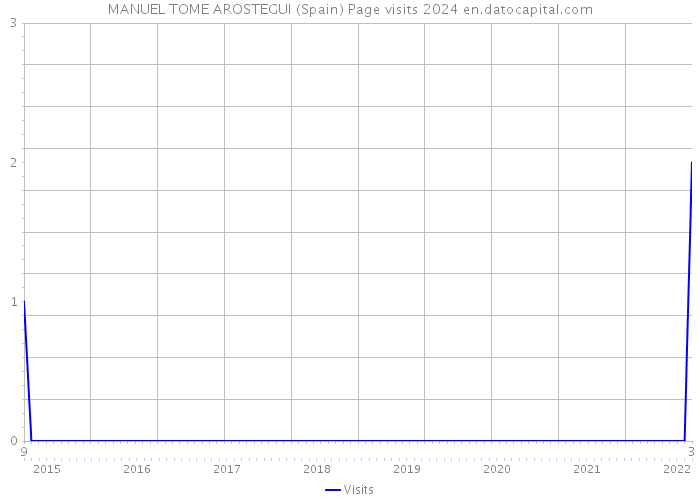 MANUEL TOME AROSTEGUI (Spain) Page visits 2024 