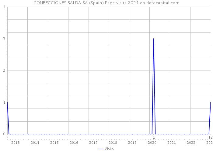 CONFECCIONES BALDA SA (Spain) Page visits 2024 
